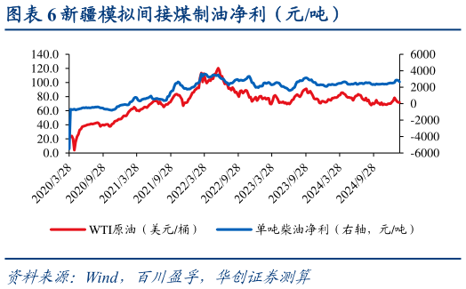 请问一下新疆模拟间接煤制油净利（元吨）?