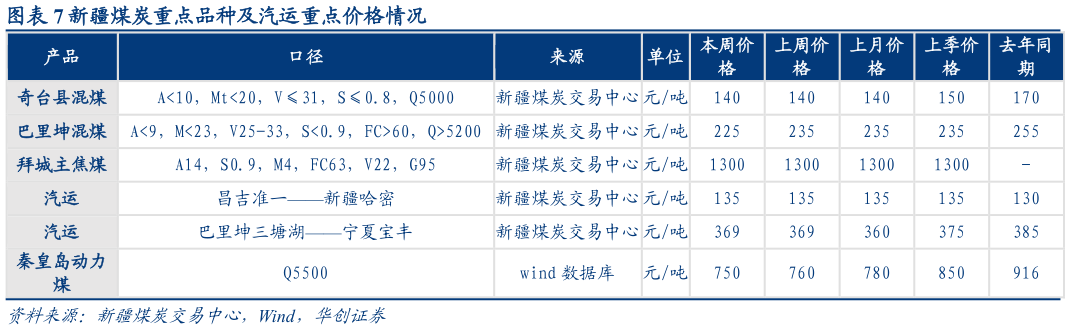 咨询大家新疆煤炭重点品种及汽运重点价格情况?