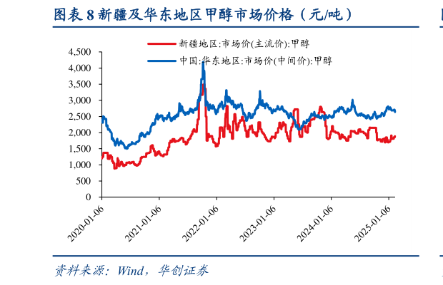 请问一下新疆及华东地区甲醇市场价格（元吨）?