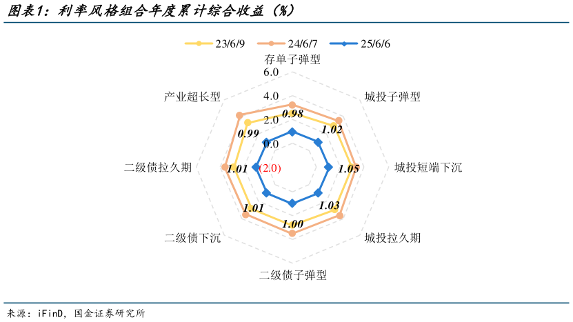 如何了解利率风格组合年度累计综合收益(%)?