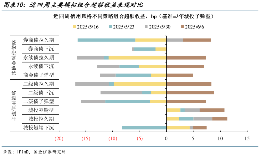 咨询大家近四周主要模拟组合超额收益表现对比?