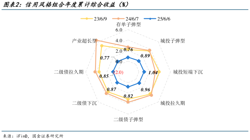 各位网友请教一下信用风格组合年度累计综合收益(%)?