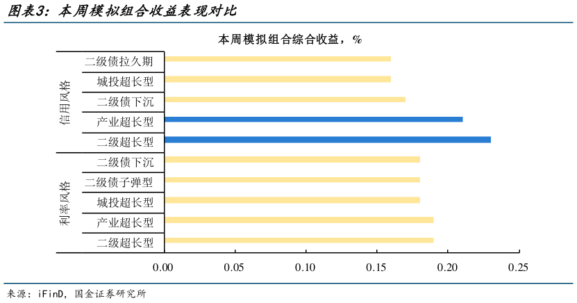 谁能回答本周模拟组合收益表现对比?
