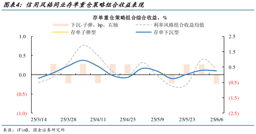 谁知道信用风格同业存单重仓策略组合收益表现?
