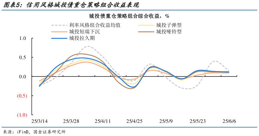 想关注一下信用风格城投债重仓策略组合收益表现?