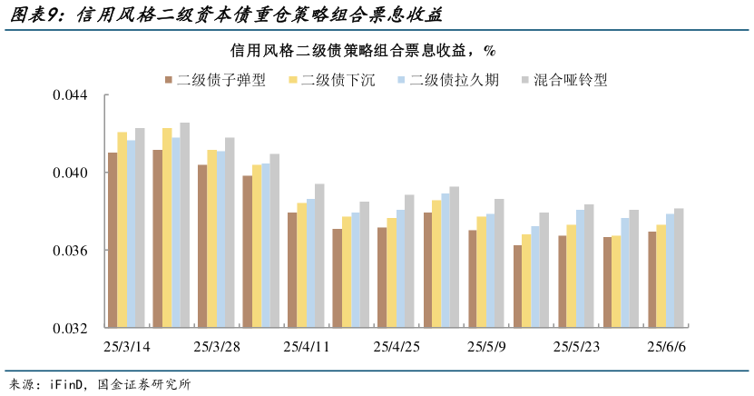 谁能回答信用风格二级资本债重仓策略组合票息收益?