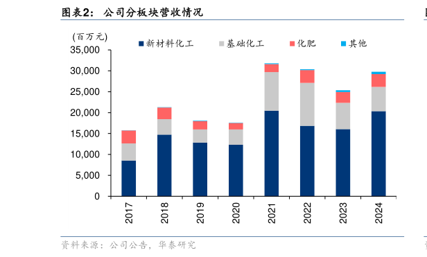 想问下各位网友公司分板块营收情况