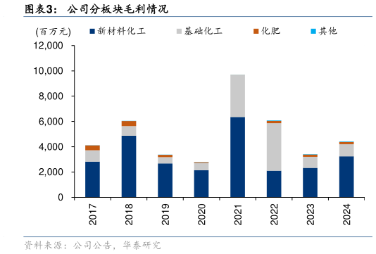 各位网友请教一下公司分板块毛利情况