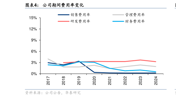 如何才能公司期间费用率变化