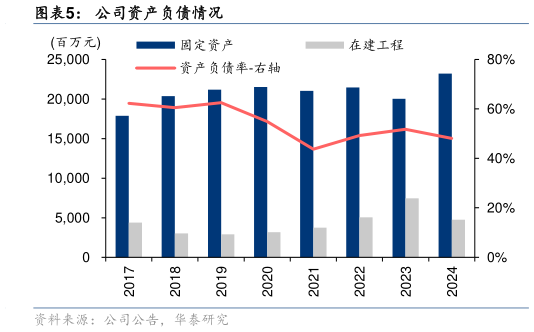 如何看待公司资产负债情况