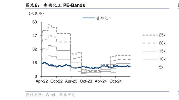 如何了解鲁西化工 PE-Bands