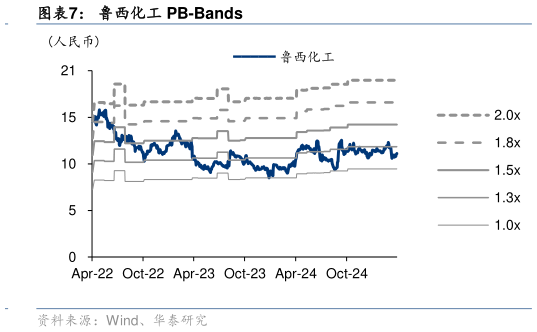 各位网友请教一下鲁西化工 PB-Bands