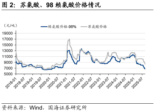 如何了解苏氨酸、98 赖氨酸价格情况