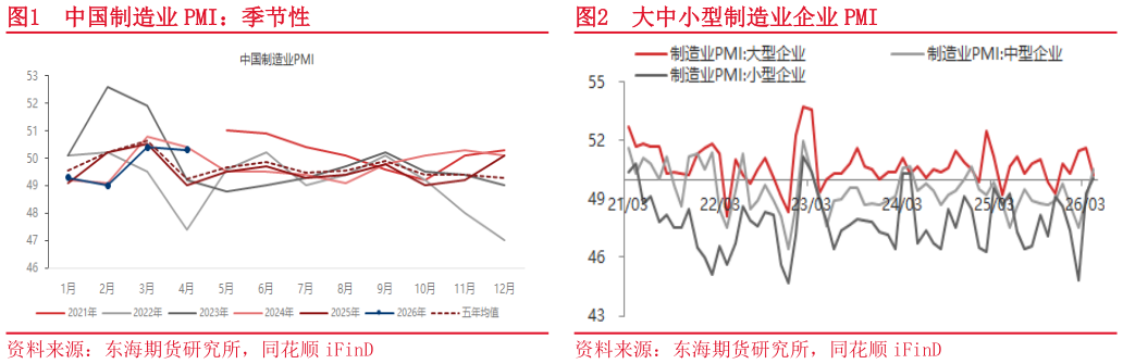 各位网友请教一下中国制造业 PMI：季节性大中小型制造业企业 PMI
