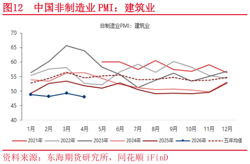 如何看待中国非制造业 PMI：建筑业