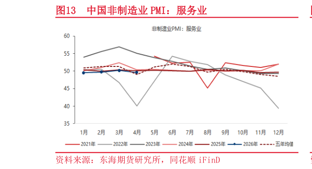 如何了解中国非制造业 PMI：服务业