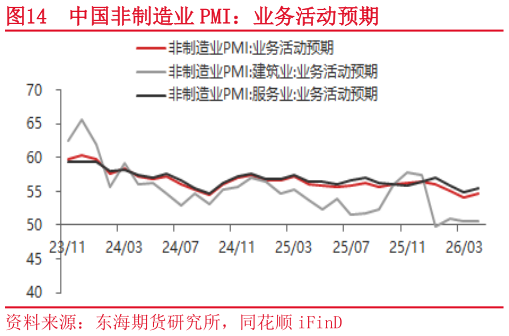 请问一下中国非制造业 PMI：业务活动预期