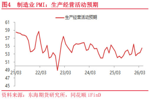 谁知道制造业 PMI：生产经营活动预期