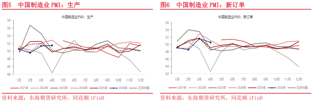 我想了解一下中国制造业 PMI：生产中国制造业 PMI：新订单