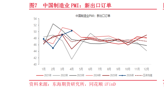 如何解释中国制造业 PMI：新出口订单
