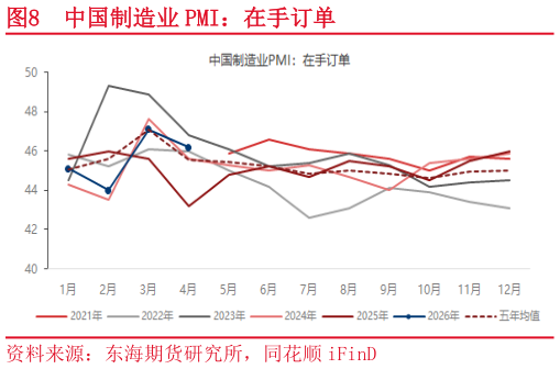 谁知道中国制造业 PMI：在手订单