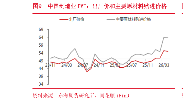 你知道中国制造业 PMI：出厂价和主要原材料购进价格