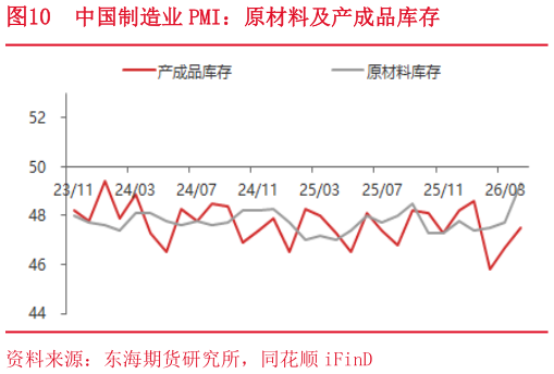 想问下各位网友中国制造业 PMI：原材料及产成品库存