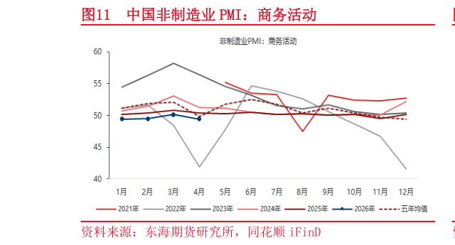 如何才能中国非制造业 PMI：商务活动