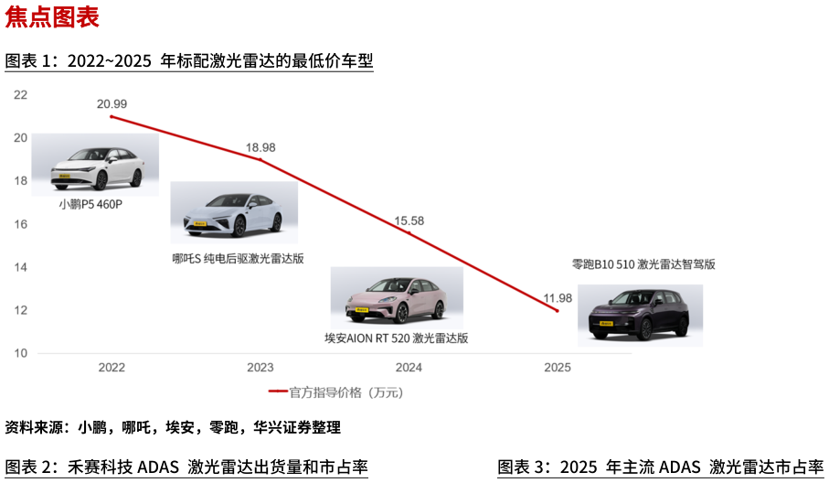 谁知道20222025 年标配激光雷达的最低价车型 禾赛科技ADAS 激光雷达出货量和市占率2025 年主流ADAS 激光雷达市占率