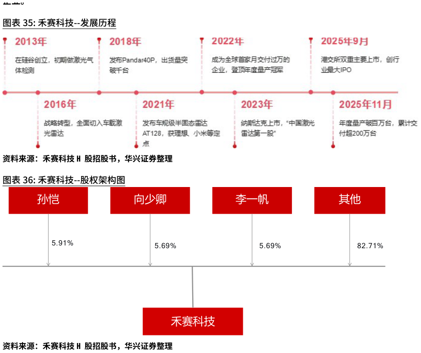 如何才能禾赛科技--发展历程 禾赛科技--股权架构图