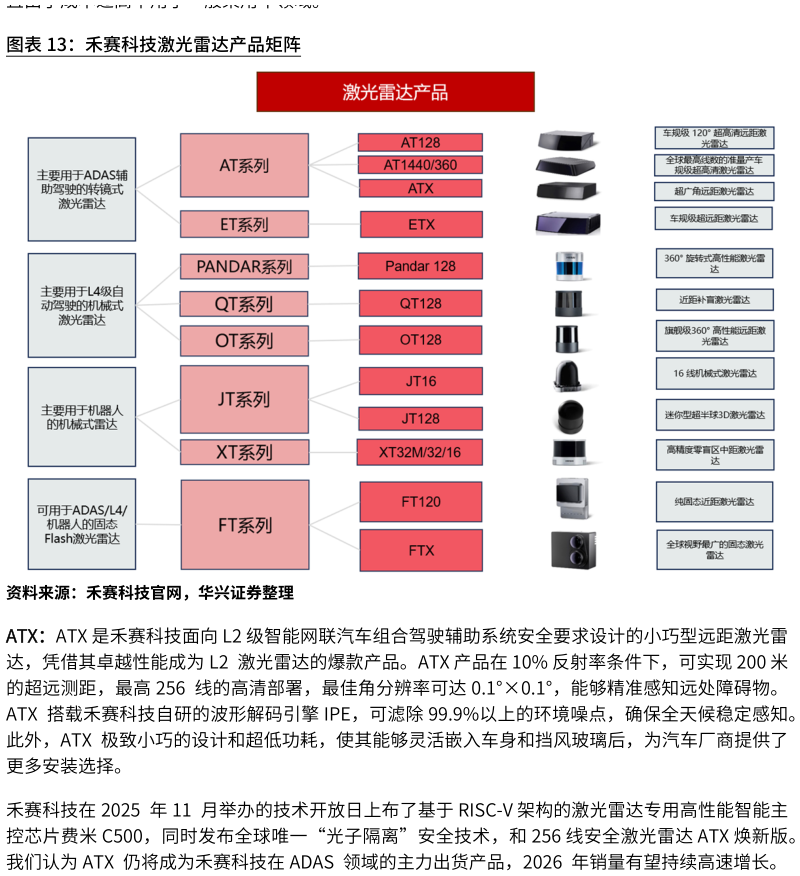 谁知道禾赛科技激光雷达产品矩阵