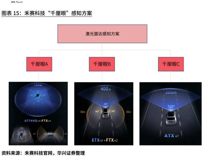如何看待禾赛科技“千厘眼”感知方案