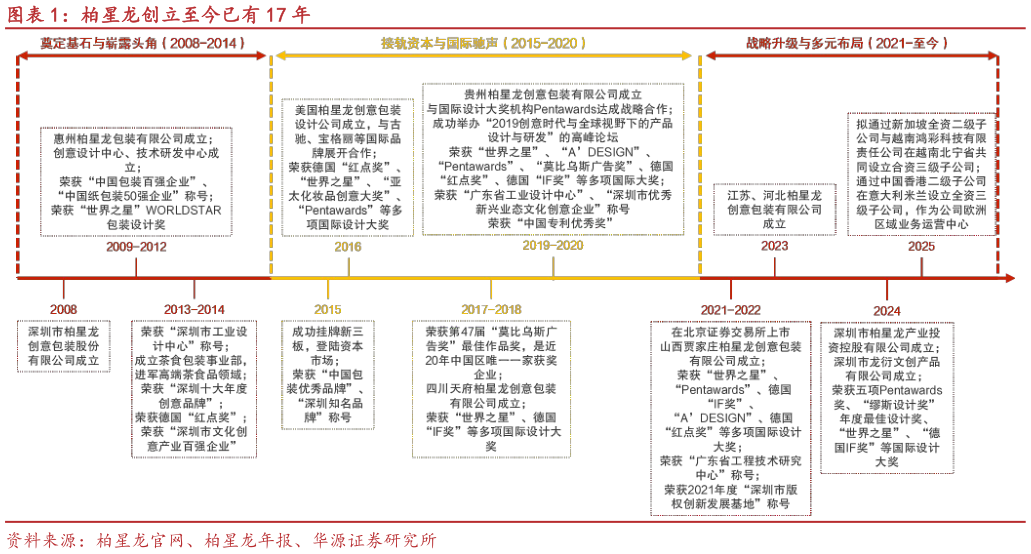 如何看待柏星龙创立至今已有 17 年