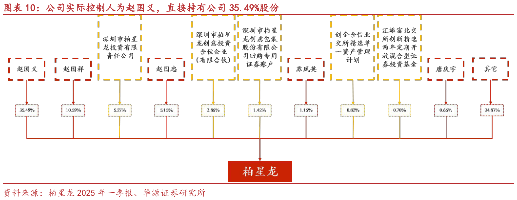 怎样理解公司实际控制人为赵国义，直接持有公司 35.49%股份