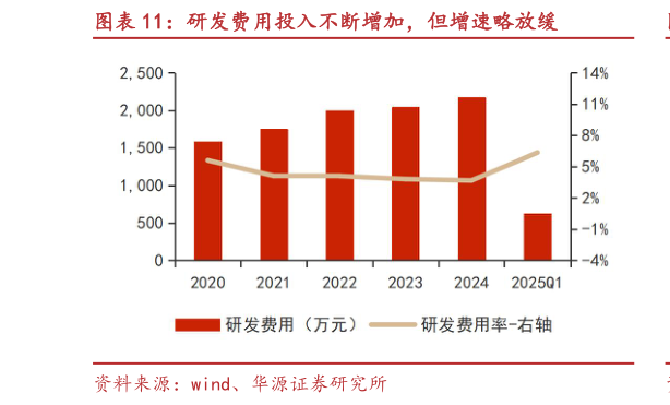 如何了解研发费用投入不断增加，但增速略放缓