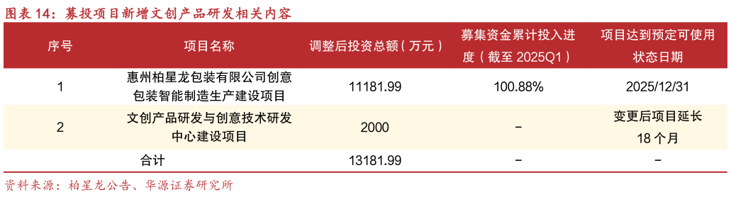 咨询大家募投项目新增文创产品研发相关内容