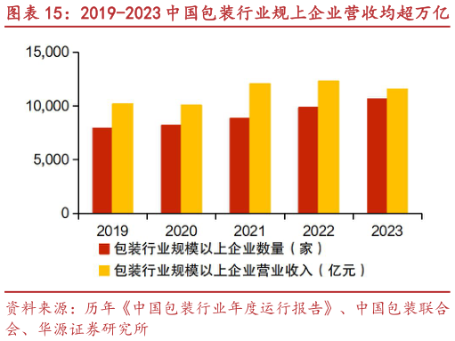 如何才能2019-2023 中国包装行业规上企业营收均超万亿 中国人均包装消费量对比海外有仍有增长空间