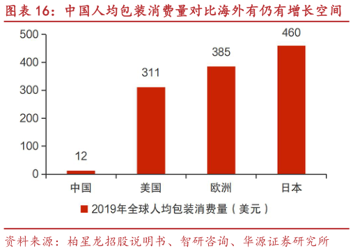 咨询下各位中国人均包装消费量对比海外有仍有增长空间