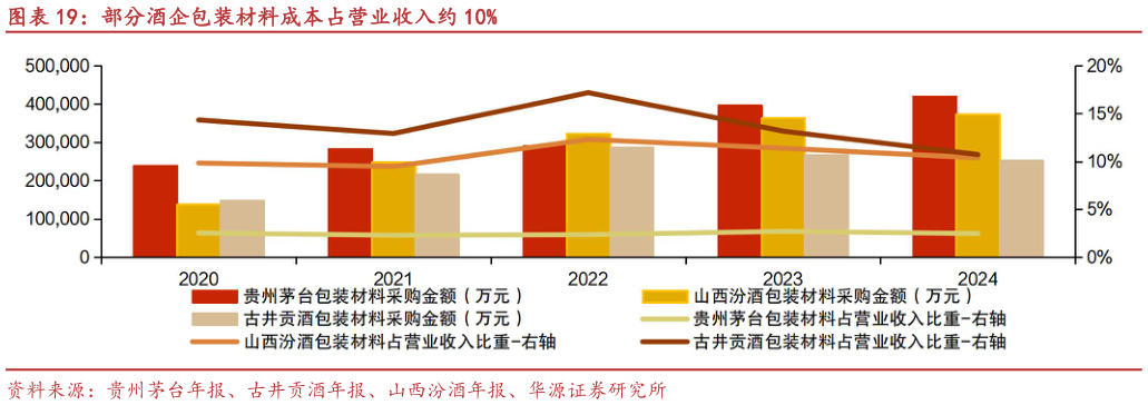 你知道部分酒企包装材料成本占营业收入约 10%