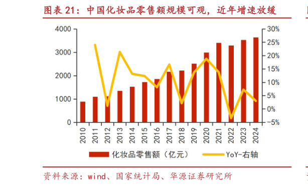如何才能中国化妆品零售额规模可观，近年增速放缓