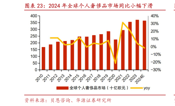 一起讨论下2024 年全球个人奢侈品市场同比小幅下滑