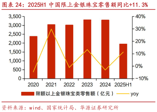 一起讨论下2025H1 中国限上金银珠宝零售额同比11.3%