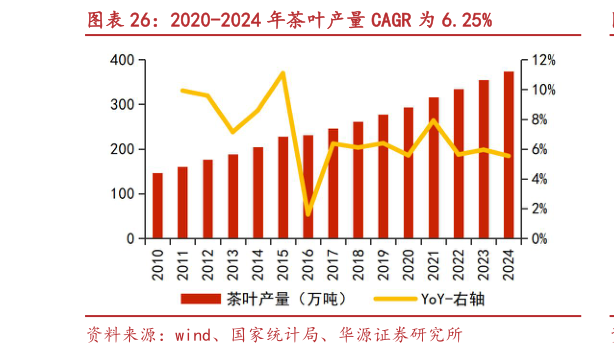 我想了解一下2020-2024 年茶叶产量 CAGR 为 6.25%