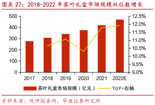 如何了解2018-2022 年茶叶礼盒市场规模双位数增长
