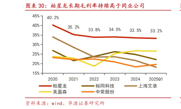 如何才能柏星龙长期毛利率持续高于同业公司