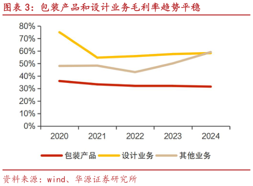 谁知道包装产品和设计业务毛利率趋势平稳