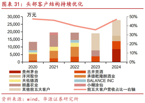 如何看待头部客户结构持续优化