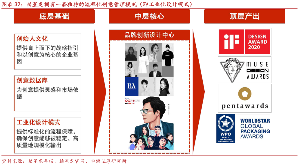 谁能回答柏星龙拥有一套独特的流程化创意管理模式（即工业化设计模式）