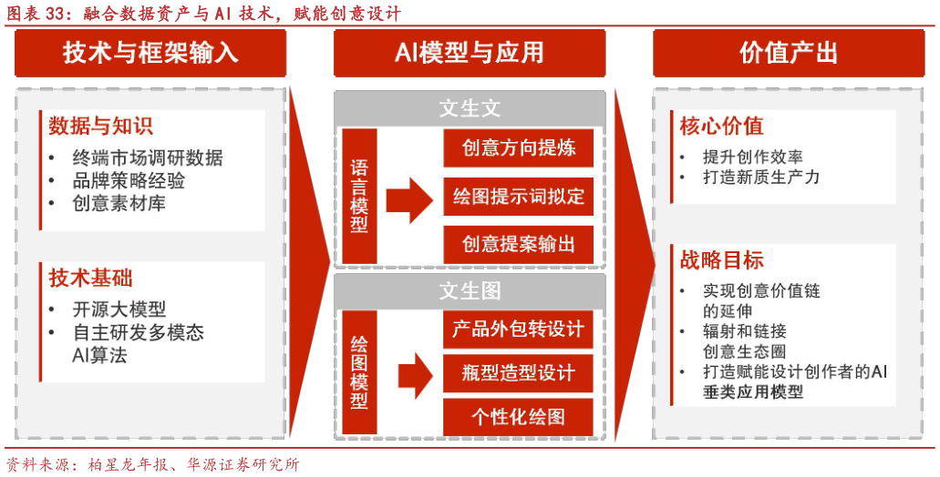 想问下各位网友融合数据资产与 AI 技术，赋能创意设计