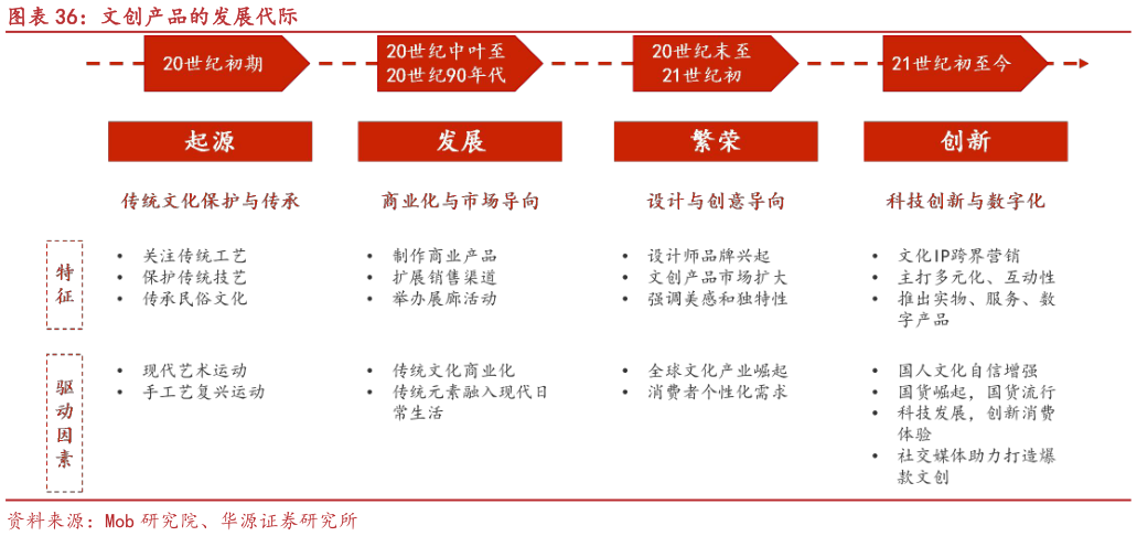 谁能回答文创产品的发展代际